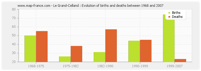 Le Grand-Celland : Evolution of births and deaths between 1968 and 2007